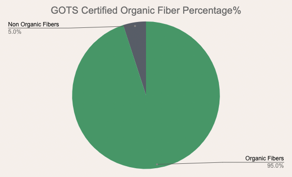 What is GOTS certified Organic
