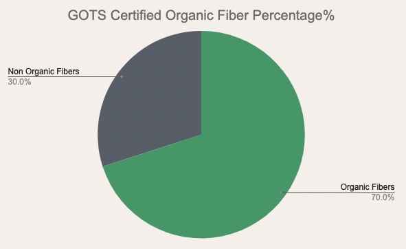 What is GOTS certified